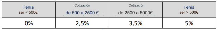 Módulo de Bonificación por Objetivos - Método 2 - La comisión de trato