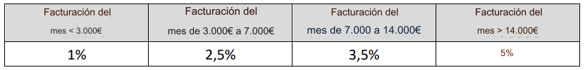 Módulo de Bonificación por Objetivos - Método 3 - La comisión escalonada