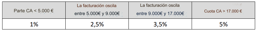 Módulo de Bonificación por Objetivos - Método 4 - La comisión dividida