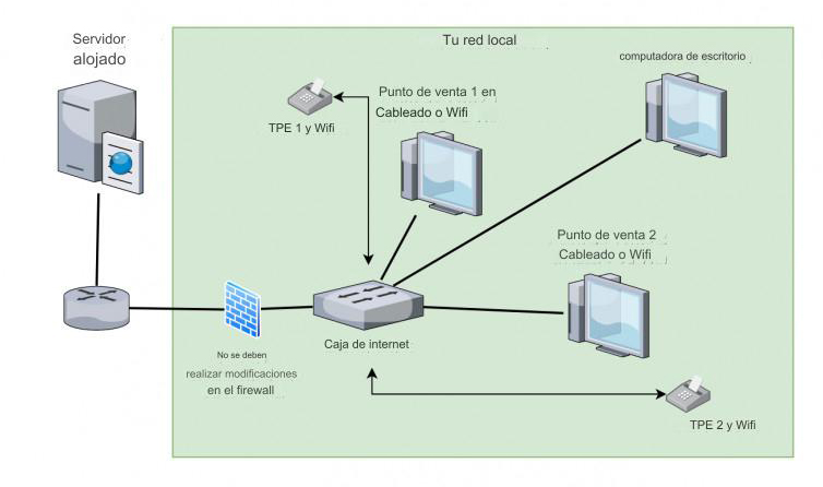 Módulo de Conexión a Dispositivo de Pagos TPE - Diagrama